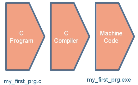 Process Flow of C Programming