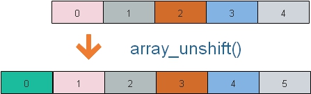 Array unshift() to add one element at the beginning of the array